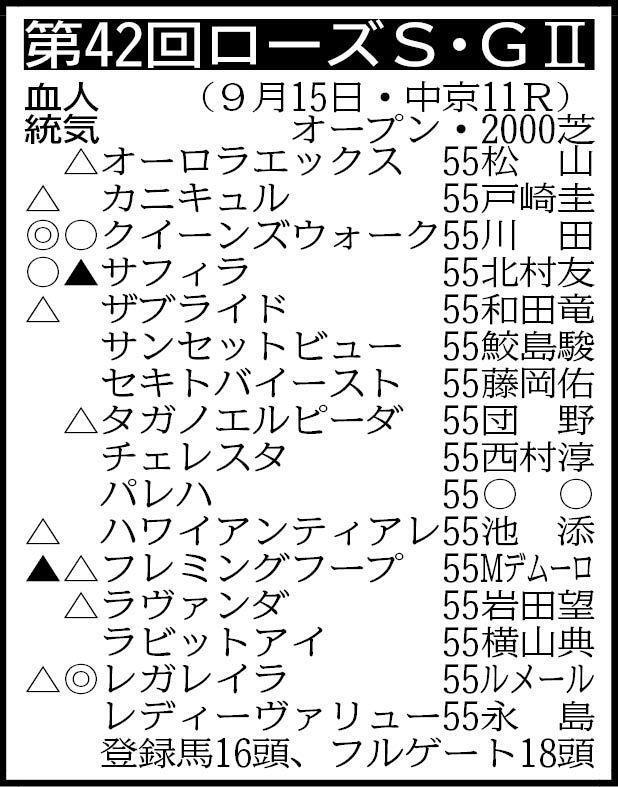 　※騎手は想定