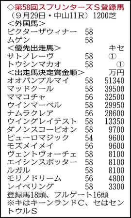 　１８頭がエントリー