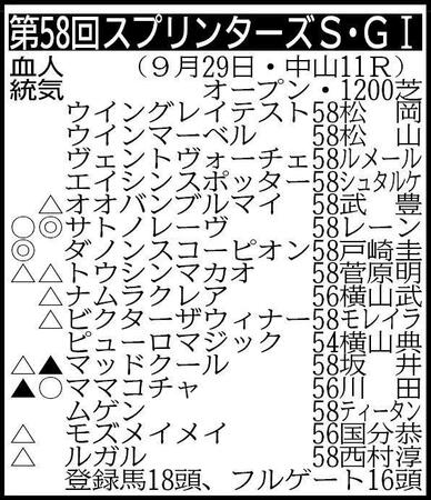 　▽その他の登録馬　除外対象（繰り上がり順）モリノドリーム56、レイベリング58