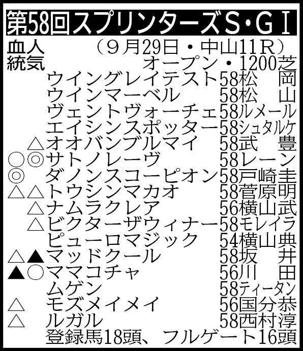 　▽その他の登録馬　除外対象（繰り上がり順）モリノドリーム56、レイベリング58