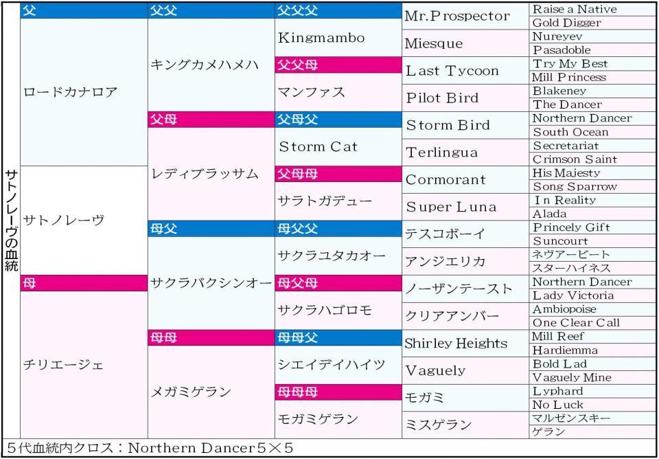 　サトノレーヴの血統表