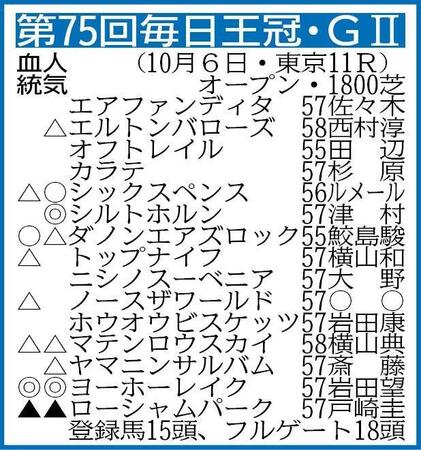 【毎日王冠展望】古豪ヨーホーレイクに３歳馬シックスペンスが挑む