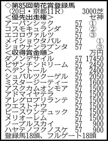 【菊花賞登録】ダービー馬ダノンデサイル、神戸新聞杯覇者メイショウタバルなど１８頭がエントリー