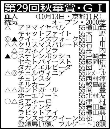 　※騎手は想定、チェレスタは右前浅屈腱炎で回避