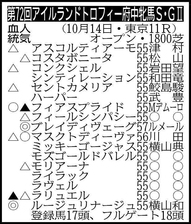 　府中牝馬Ｓ出走表