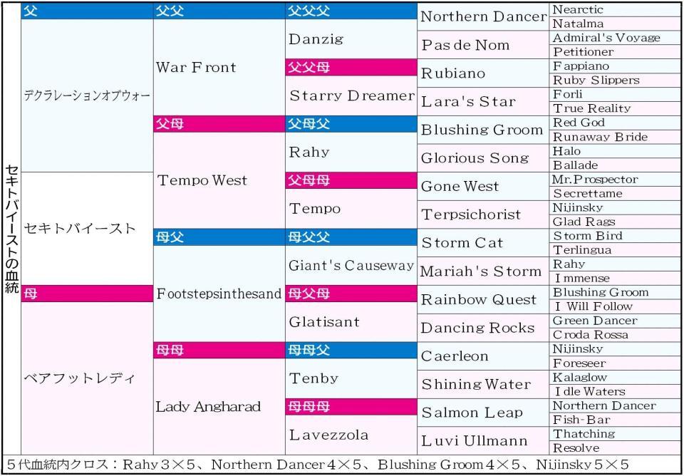 　セキトバイースト血統表