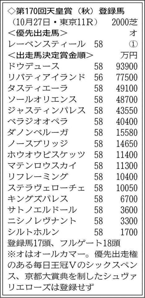 １７頭がエントリー