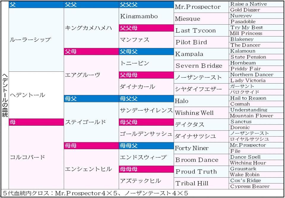 　ヘデントールの５代血統表