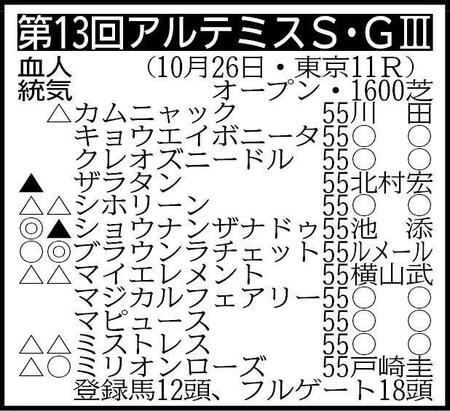 【アルテミスＳ展望】期待のブラウンラチェットが出世レースに挑戦　兄はフォーエバーヤング