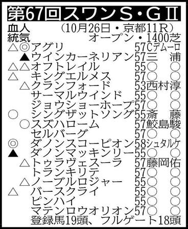 【スワンＳ展望】前走大敗のアグリが巻き返す　スズハロームは重賞初Ｖの期待