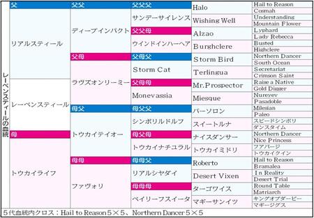 　レーベンスティール５代血統表