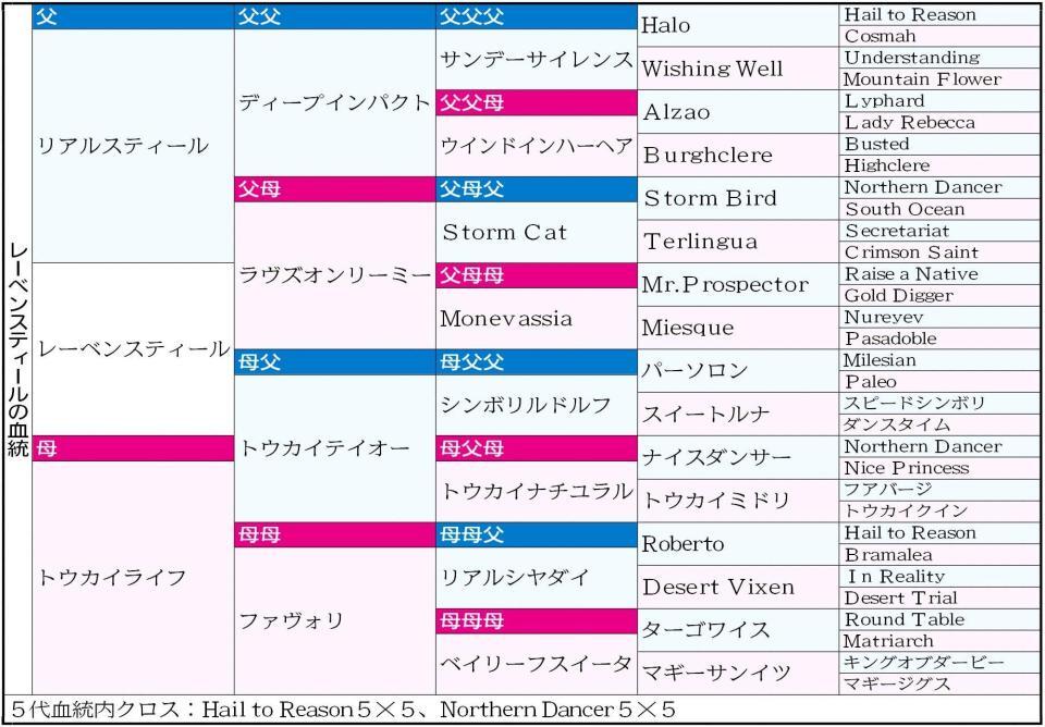 　レーベンスティール５代血統表