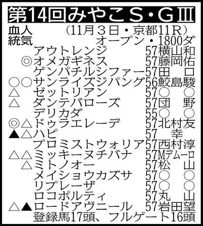 　▽その他の登録馬　除外対象＝トウセツ57 ※騎手は想定 