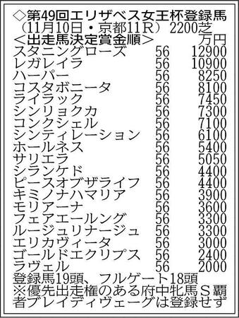 　※１９頭がエントリー