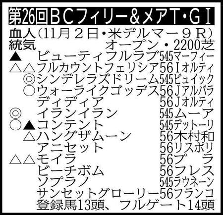 【ＢＣフィリー＆メアターフ展望】欧州勢強力！コンテント反撃だ