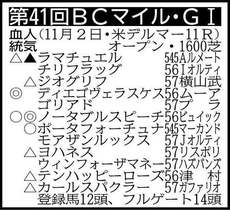 【ＢＣマイル展望】欧州３歳勢ノータブルスピーチ＆ラマチュエル＆ポータフォーチュナが“３強”を形成