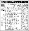 【ＢＣクラシック展望】復調確かなフィアースネス＆ダート初挑戦のシティオブトロイに日本馬３頭でＶ争いか