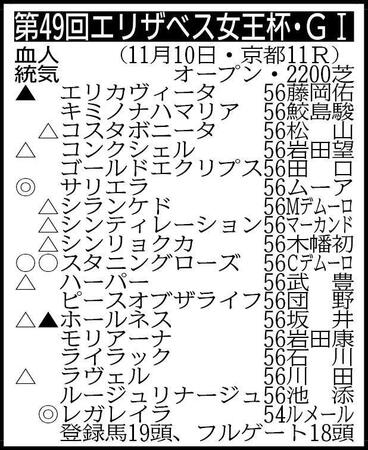 【エリザベス女王杯展望】レガレイラがホープフルＳ以来のＧ１勝利を目指す