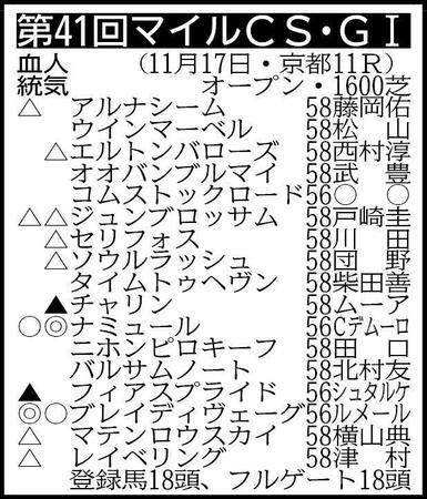 　▽その他の登録馬　回避＝シックスペンス57 ※騎手は想定 