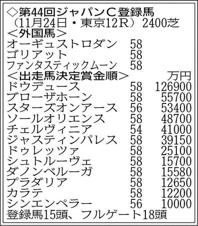 　※１５頭がエントリー