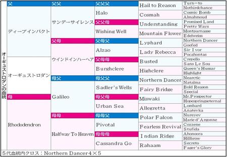 　オーギュストロダン血統表