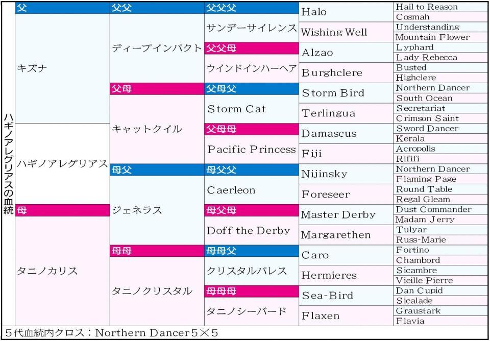 　ハギノアレグリアス血統表