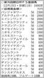 【朝日杯ＦＳ登録馬】京王杯２歳Ｓ覇者パンジャタワーなど重賞勝ち馬４頭がエントリー