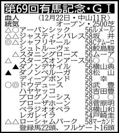 【有馬記念登録馬】秋の古馬３冠を狙うドウデュースなど２２頭がエントリー