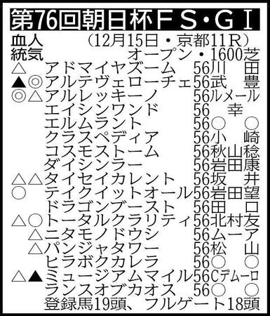 　▽その他の登録馬　回避＝ショウナンザナドゥ55、ソードマスター56※騎手は想定