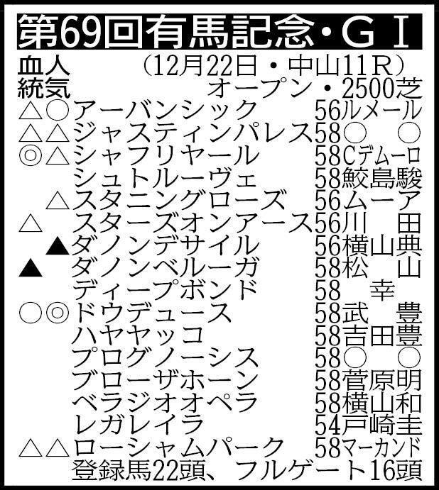 除外対象（繰り上がり順）＝①カラテ58②ホウオウビスケッツ58③メイショウタバル56④アラタ58⑤ショウナンラプンタ56⑥ニシノレヴナント58　※騎手は想定