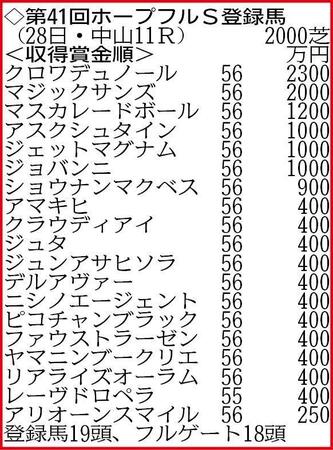 　ホープフルＳ登録馬