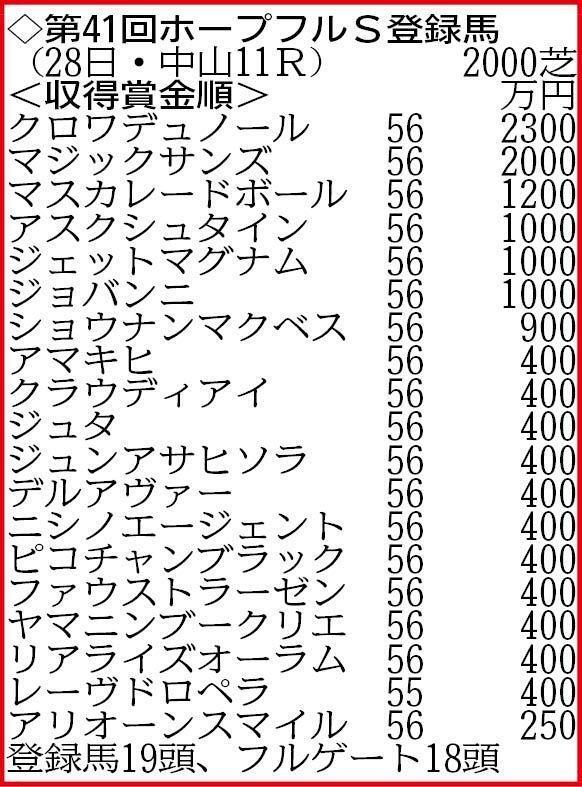 　ホープフルＳ登録馬