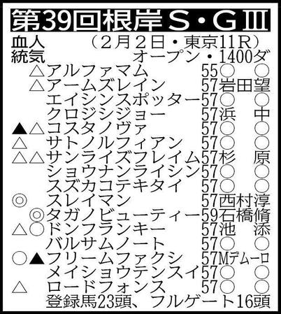 　※騎手は想定。その他の登録馬　ベルダーイメル57、バトルクライ57、ナチュラルハイ57、バトゥーキ57、ペリエール57、ナスティウェザー57、タイセイサムソン57