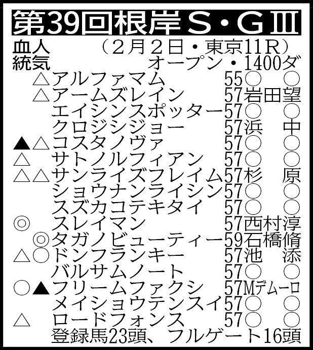 　※騎手は想定。その他の登録馬　ベルダーイメル57、バトルクライ57、ナチュラルハイ57、バトゥーキ57、ペリエール57、ナスティウェザー57、タイセイサムソン57