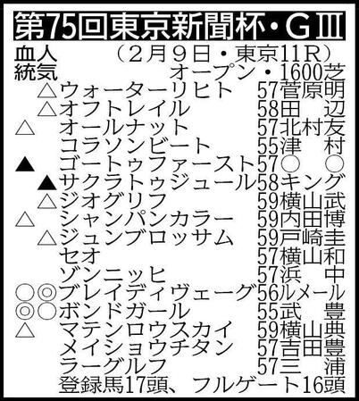 　その他登録馬ロジリオン、騎手は想定