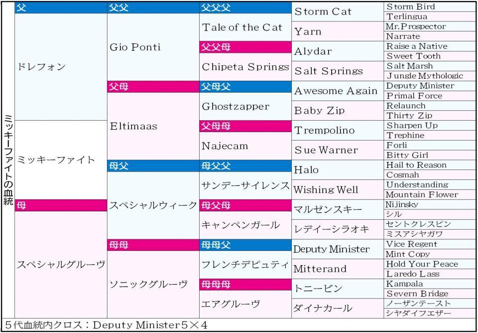 　ミッキーファイトの血統