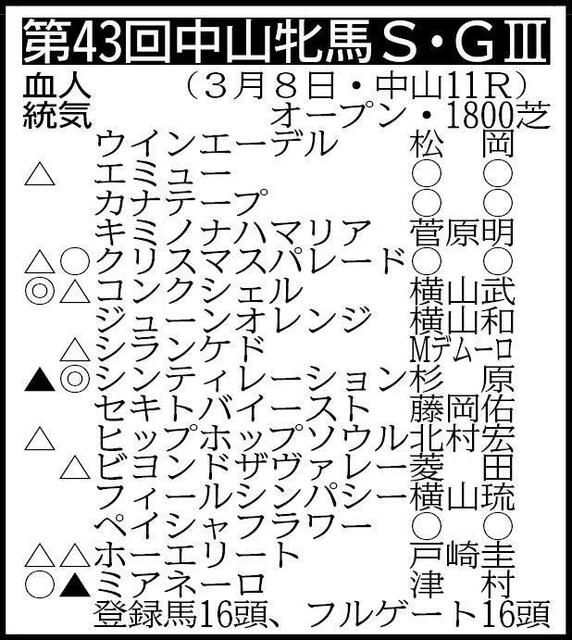 中山牝馬S展望】小倉牝馬S初代女王シンティレーションが重賞
