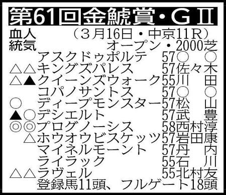 　※騎手は想定