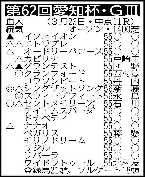 ※騎手は想定。その他の登録馬は除外対象（繰り上がり順）マサノカナリア55、エポックヴィーナス55、ヤマニンアンフィル55