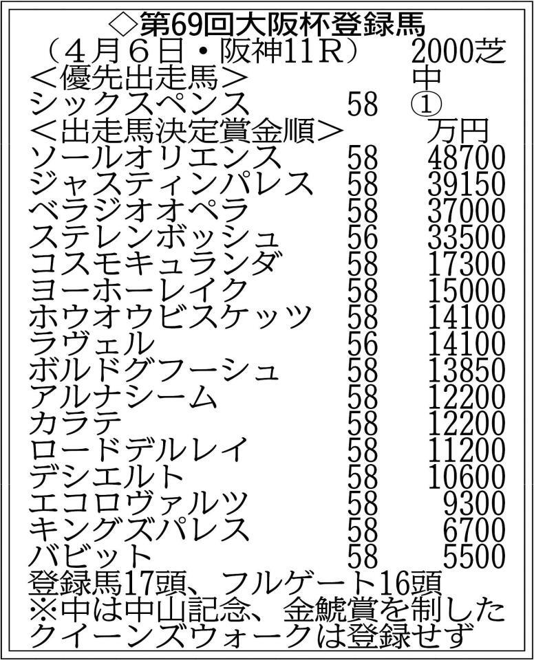 　大阪杯登録馬