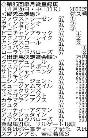 　２歳王者クロワデュノールなど２１頭が登録した