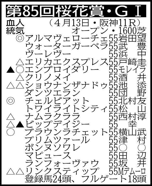 　除外対象（繰り上がり順）＝①スリールミニョン55①ミストレス55③ムイ55③ルージュラナキラ55⑤エストゥペンダ55⑤ロヴィーサ55※騎手は想定