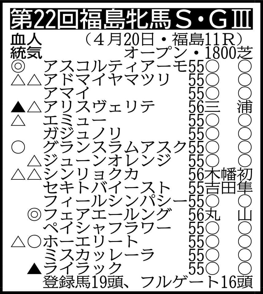 　騎手は想定。除外対象（繰り上がり順）①カヨウネンカ５５①ラズベリームース５５③ピンクジン５５