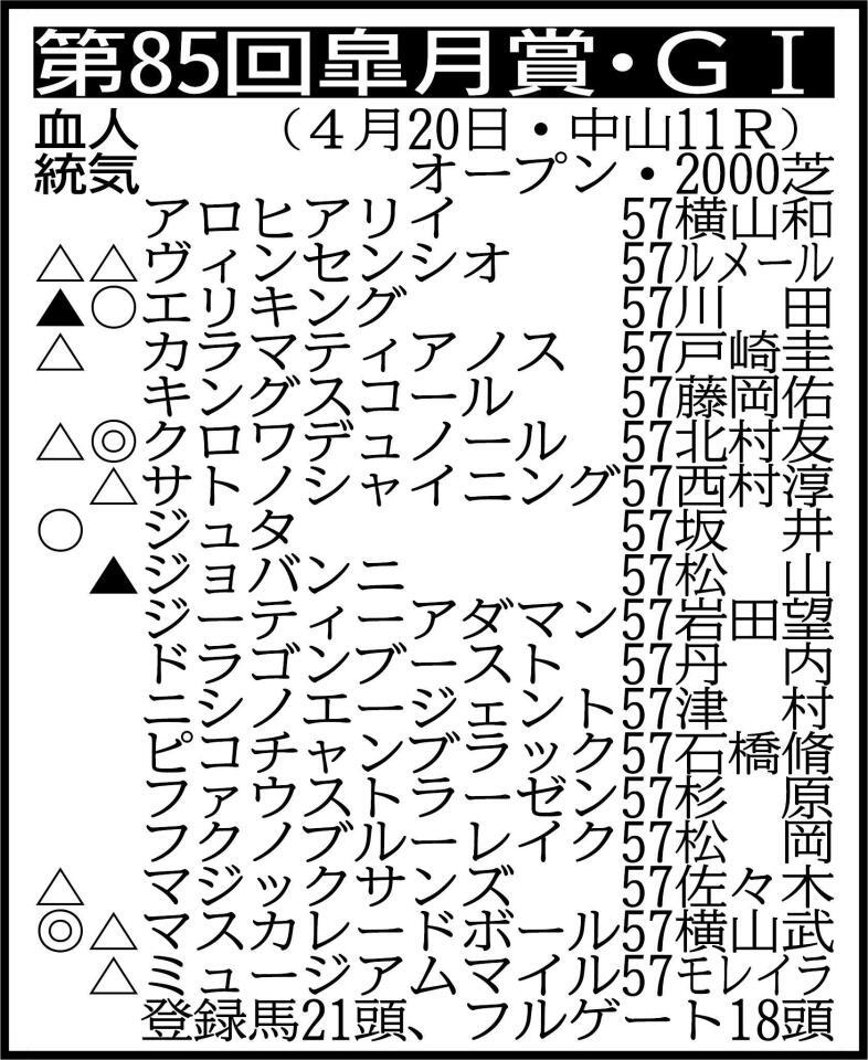 　騎手は想定。除外対象（繰り上がり順＝①アスクシュタイン５７、②マテンロウバローズ５７　回避＝ローランドバローズ５７