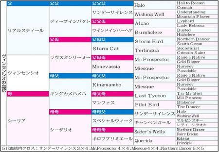 　ヴィンセンシオの５代血統表