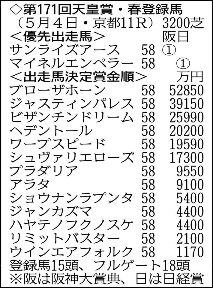 　天皇賞・春登録馬