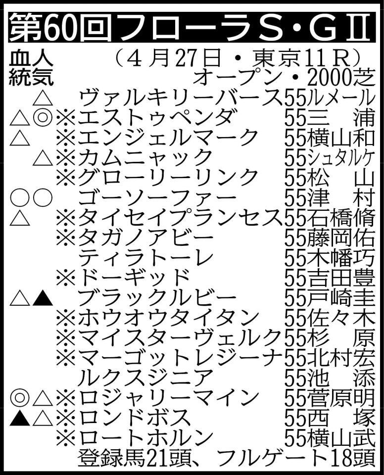 　その他の登録馬　抽選対象（表中の※印１３頭を含む１６頭中１３頭が出走）＝エンジェルブリーズ、ハギノピアチェーレ、ピコローズ