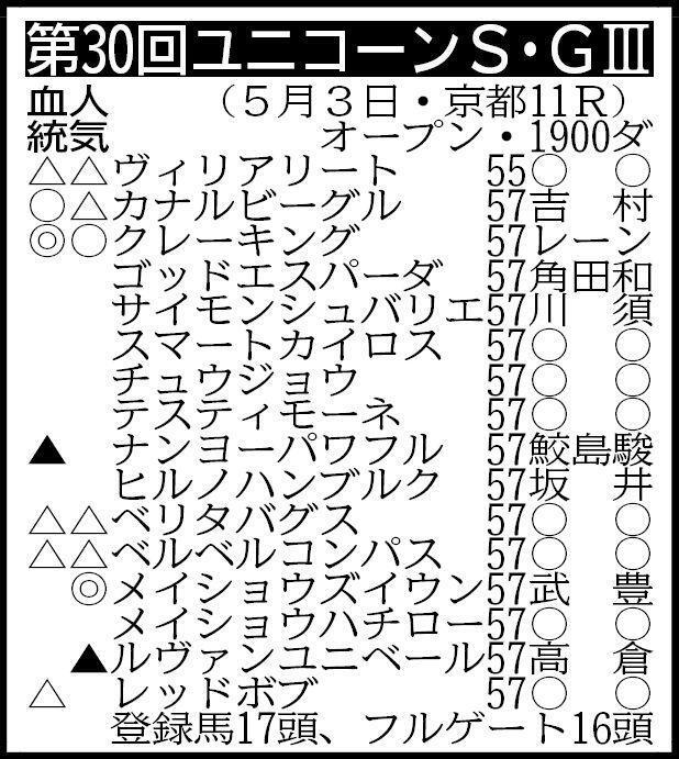 ※騎手は想定　その他の登録馬＝メリークリスマス