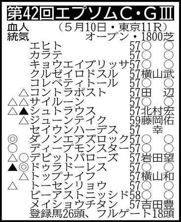 【エプソムＣ展望】前走復活Ｖのドゥラドーレスが重賞初Ｖなるか　シュトラウスは２つ目のタイトル獲りへ