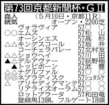 【京都新聞杯展望】Ｇ１・４勝馬リスグラシューを姉に持つ好素材ネブラディスクがダービー出走へ勝負駆け